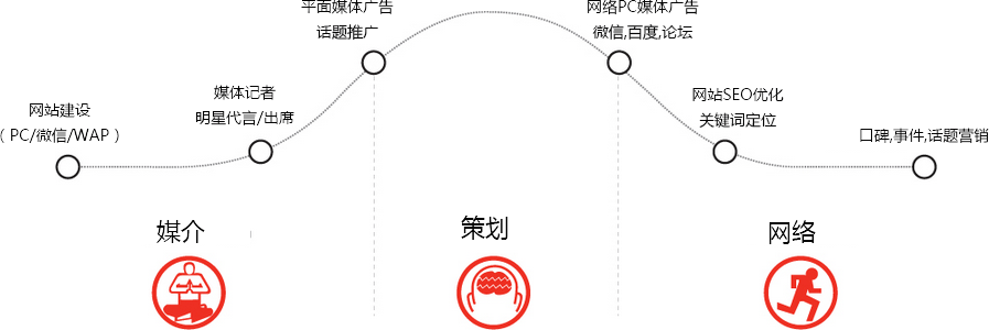 网络整合营销流程图